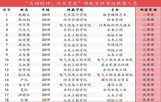 beat365官网“五四精神 传承有我”领航宣讲活动成功举办